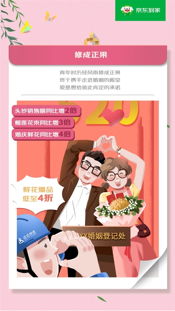 520爱意速达:京东到家手捧花销售额同比增2倍  达达快送鲜花蛋糕配送单量同比翻倍